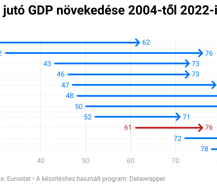 2004-2022-per-capita-GDP